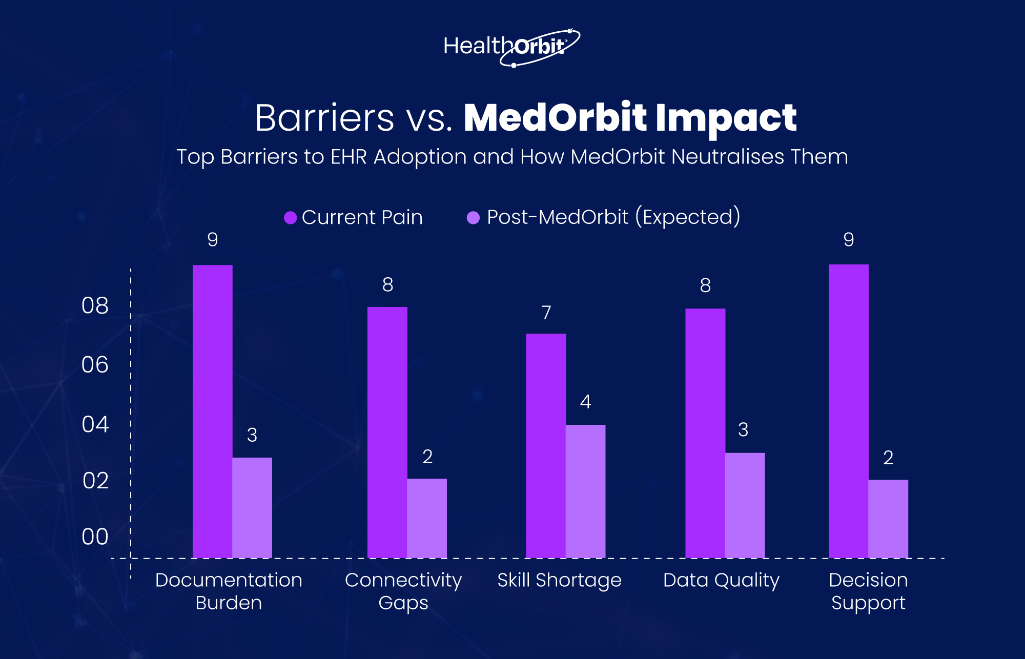Barriers vs. MedOrbit Impact